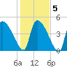 Altamaha Sound tide chart for Sunday, January 5, 2025