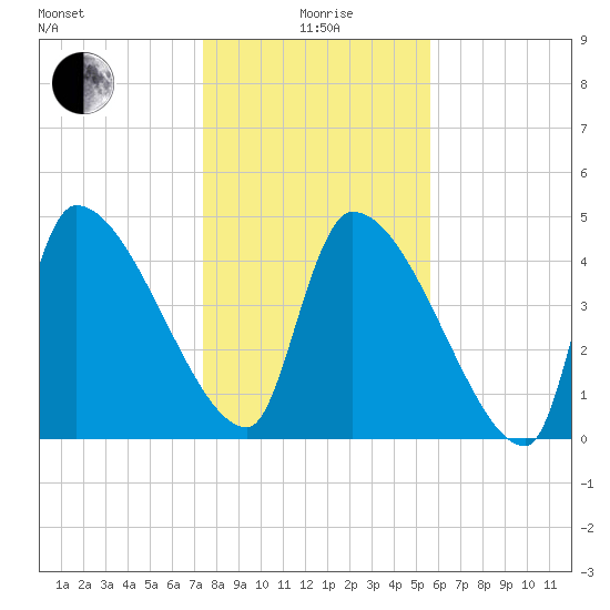 Altamaha Sound tide chart for Monday, January 6, 2025
