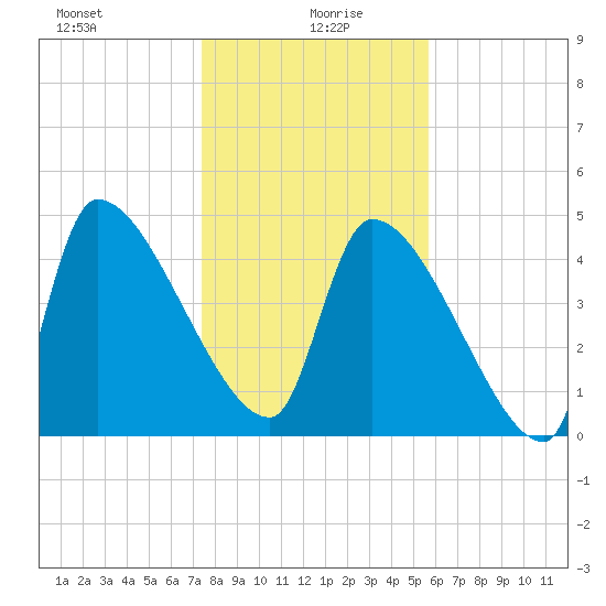 Altamaha Sound tide chart for Tuesday, January 7, 2025
