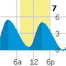 Altamaha Sound tide chart for Tuesday, January 7, 2025