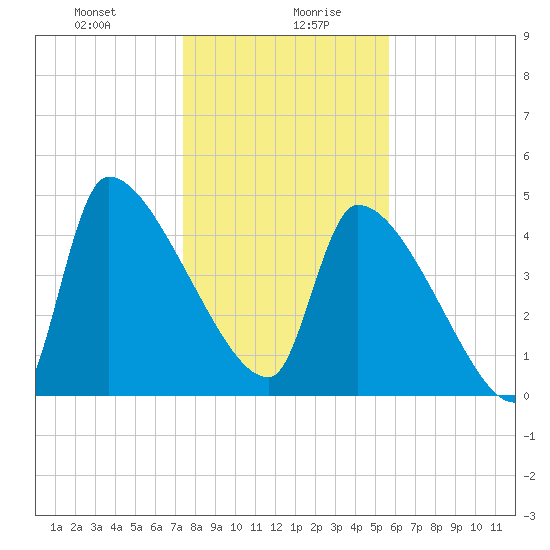 Altamaha Sound tide chart for Wednesday, January 8, 2025