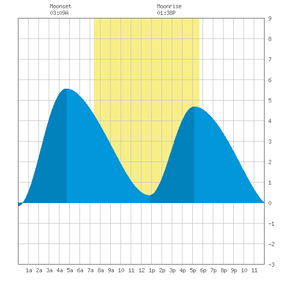 Altamaha Sound tide chart for Thursday, January 9, 2025