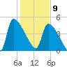 Altamaha Sound tide chart for Thursday, January 9, 2025