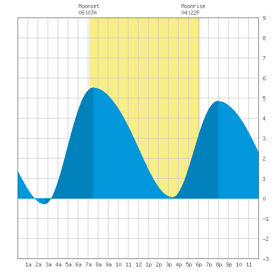 Altamaha Sound tide chart for Monday, February 10, 2025