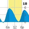Altamaha Sound tide chart for Monday, February 10, 2025