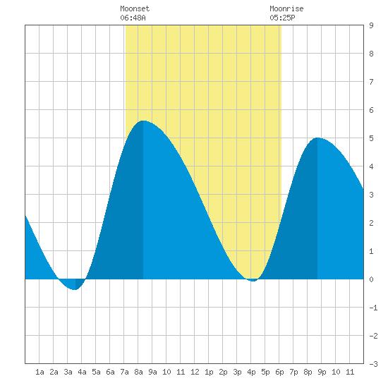 Altamaha Sound tide chart for Tuesday, February 11, 2025