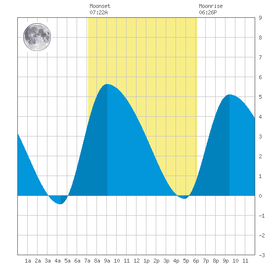 Altamaha Sound tide chart for Wednesday, February 12, 2025