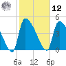 Altamaha Sound tide chart for Wednesday, February 12, 2025