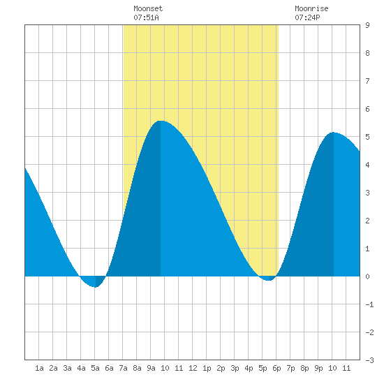 Altamaha Sound tide chart for Thursday, February 13, 2025
