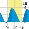 Altamaha Sound tide chart for Thursday, February 13, 2025