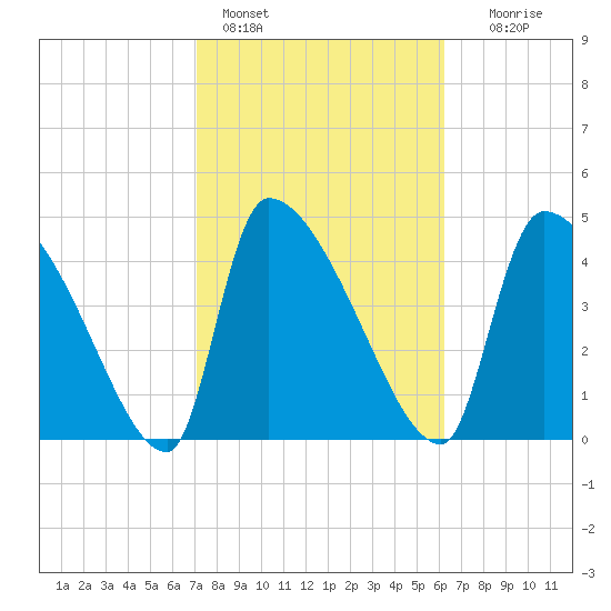 Altamaha Sound tide chart for Friday, February 14, 2025
