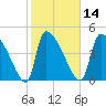 Altamaha Sound tide chart for Friday, February 14, 2025