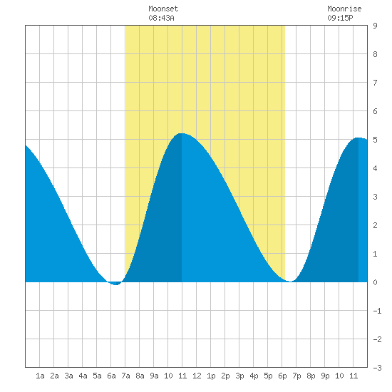 Altamaha Sound tide chart for Saturday, February 15, 2025