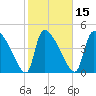 Altamaha Sound tide chart for Saturday, February 15, 2025