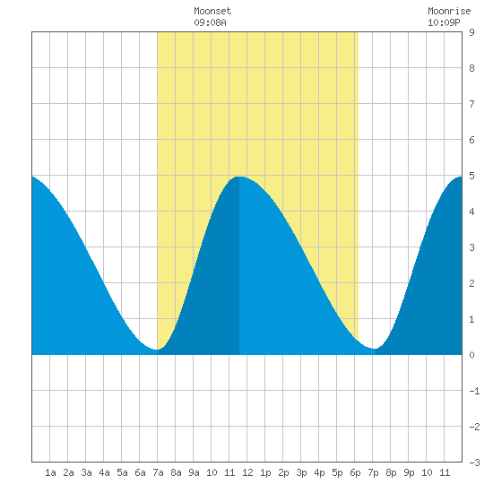 Altamaha Sound tide chart for Sunday, February 16, 2025
