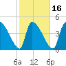 Altamaha Sound tide chart for Sunday, February 16, 2025