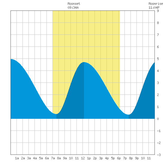 Altamaha Sound tide chart for Monday, February 17, 2025