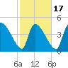 Altamaha Sound tide chart for Monday, February 17, 2025