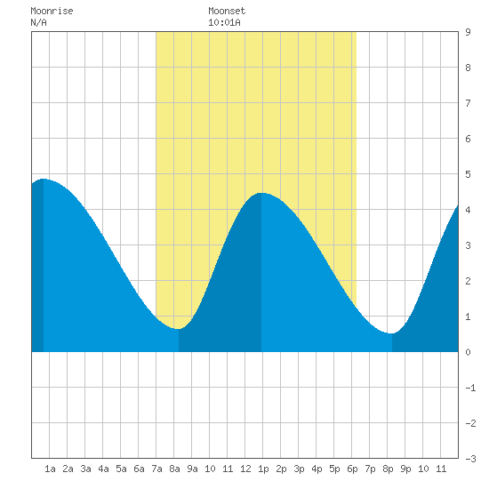 Altamaha Sound tide chart for Tuesday, February 18, 2025