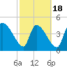 Altamaha Sound tide chart for Tuesday, February 18, 2025