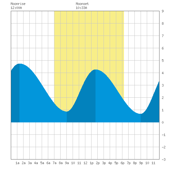 Altamaha Sound tide chart for Wednesday, February 19, 2025