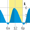 Altamaha Sound tide chart for Saturday, February 1, 2025