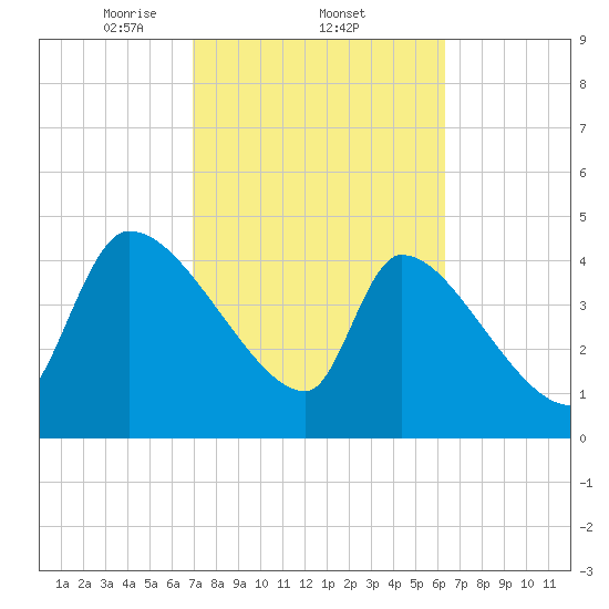 Altamaha Sound tide chart for Saturday, February 22, 2025