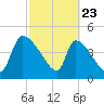 Altamaha Sound tide chart for Sunday, February 23, 2025