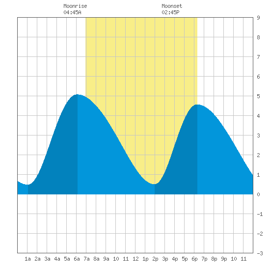 Altamaha Sound tide chart for Monday, February 24, 2025