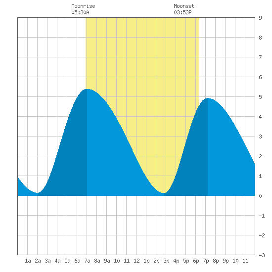 Altamaha Sound tide chart for Tuesday, February 25, 2025