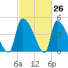 Altamaha Sound tide chart for Wednesday, February 26, 2025