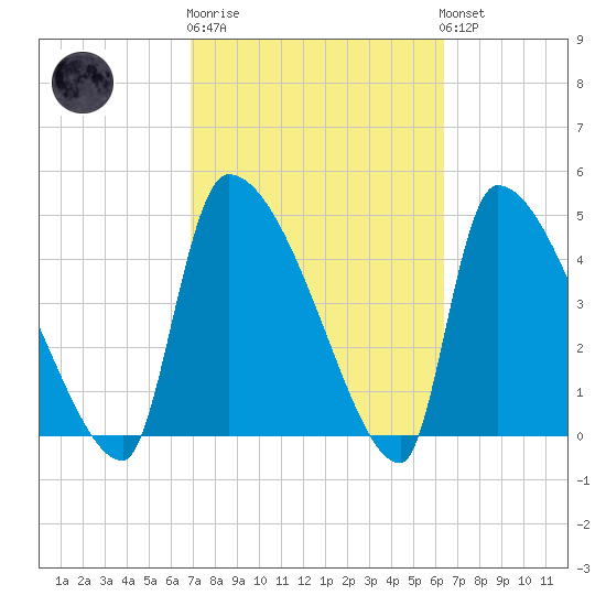 Altamaha Sound tide chart for Thursday, February 27, 2025
