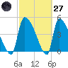 Altamaha Sound tide chart for Thursday, February 27, 2025