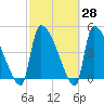 Altamaha Sound tide chart for Friday, February 28, 2025