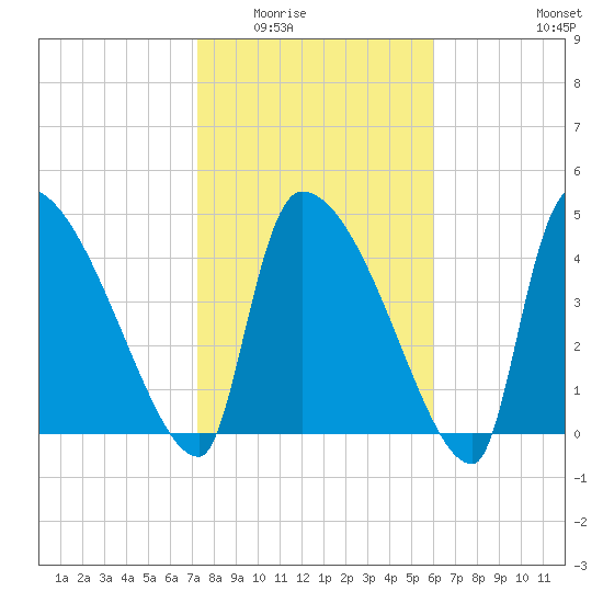 Altamaha Sound tide chart for Sunday, February 2, 2025