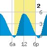 Altamaha Sound tide chart for Sunday, February 2, 2025