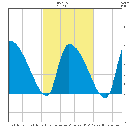 Altamaha Sound tide chart for Monday, February 3, 2025