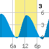 Altamaha Sound tide chart for Monday, February 3, 2025