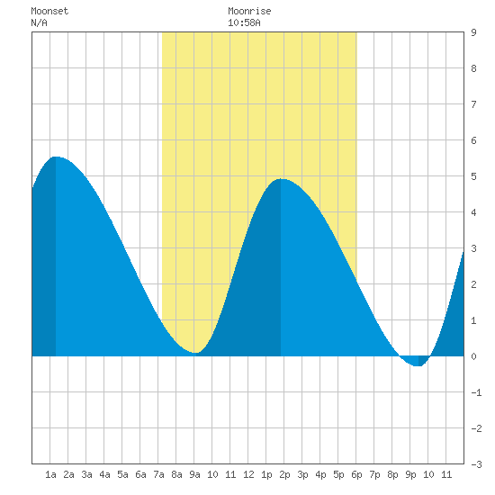 Altamaha Sound tide chart for Tuesday, February 4, 2025