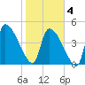 Altamaha Sound tide chart for Tuesday, February 4, 2025