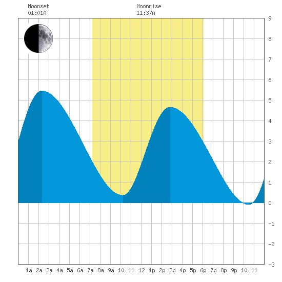 Altamaha Sound tide chart for Wednesday, February 5, 2025