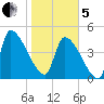 Altamaha Sound tide chart for Wednesday, February 5, 2025