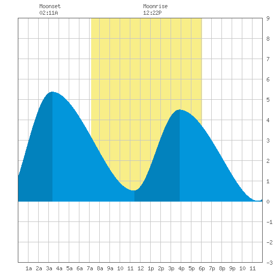 Altamaha Sound tide chart for Thursday, February 6, 2025