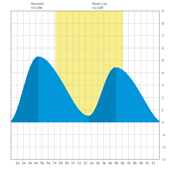 Altamaha Sound tide chart for Friday, February 7, 2025