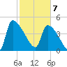 Altamaha Sound tide chart for Friday, February 7, 2025