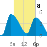 Altamaha Sound tide chart for Saturday, February 8, 2025