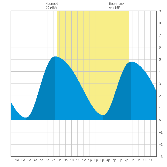 Altamaha Sound tide chart for Monday, March 10, 2025