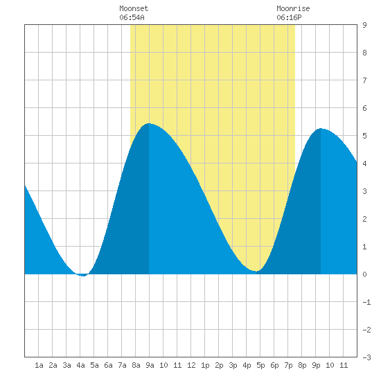 Altamaha Sound tide chart for Wednesday, March 12, 2025