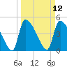 Altamaha Sound tide chart for Wednesday, March 12, 2025