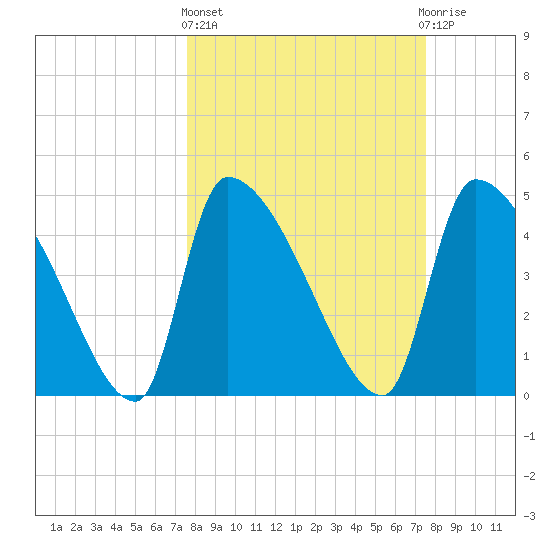 Altamaha Sound tide chart for Thursday, March 13, 2025